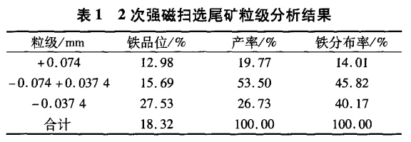 2次強磁掃選尾礦粒級分析結(jié)果